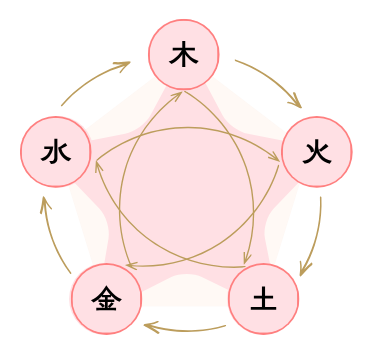 木・火・土・金・水